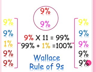 39
9%
9% 9%9%
9% 9%
9%
9%
9%
1%
9%
9%
9% X 11 = 99%
99% + 1% =100%
 