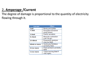 2. Amperage /Current
The degree of damage is proportional to the quantity of electricity
flowing through it.
 