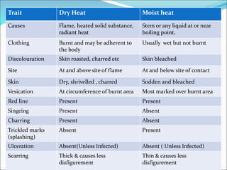 Trait Dry Heat Moist heat
Causes Flame, heated solid substance,
radiant heat
Stem or any liquid at or near
boiling point.
Clothing Burnt and may be adherent to
the body
Usually wet but not burnt
Discolouration Skin roasted, charred etc Skin bleached
Site At and above site of flame At and below site of contact
Skin Dry, shrivelled , charred Sodden and bleached
Vesication At circumference of burnt area Most marked over burnt area
Red line Present Present
Singeing Present Absent
Charring Present Absent
Trickled marks
(splashing)
Absent Present
Ulceration Absent(Unless Infected) Absent ( Unless Infected)
Scarring Thick & causes less
disfigurement
Thin & causes less
disfigurement
 