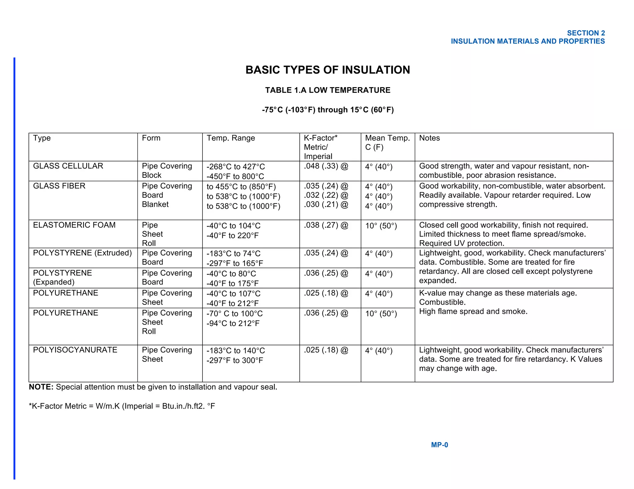 SECTION 2
INSULATION MATERIALS AND PROPERTIES
MP-0
BASIC TYPES OF INSULATION
TABLE 1.A LOW TEMPERATURE
-75°C (-103°F) through 15°C (60°F)
Type Form Temp. Range K-Factor*
Metric/
Imperial
Mean Temp.
C (F)
Notes
GLASS CELLULAR Pipe Covering
Block
-268°C to 427°C
-450°F to 800°C
.048 (.33) @ 4° (40°) Good strength, water and vapour resistant, non-
combustible, poor abrasion resistance.
GLASS FIBER Pipe Covering
Board
Blanket
to 455°C to (850°F)
to 538°C to (1000°F)
to 538°C to (1000°F)
.035 (.24) @
.032 (.22) @
.030 (.21) @
4° (40°)
4° (40°)
4° (40°)
Good workability, non-combustible, water absorbent.
Readily available. Vapour retarder required. Low
compressive strength.
ELASTOMERIC FOAM Pipe
Sheet
Roll
-40°C to 104°C
-40°F to 220°F
.038 (.27) @ 10° (50°) Closed cell good workability, finish not required.
Limited thickness to meet flame spread/smoke.
Required UV protection.
POLYSTYRENE (Extruded) Pipe Covering
Board
-183°C to 74°C
-297°F to 165°F
.035 (.24) @ 4° (40°) Lightweight, good, workability. Check manufacturers’
data. Combustible. Some are treated for fire
retardancy. All are closed cell except polystyrene
expanded.
POLYSTYRENE
(Expanded)
Pipe Covering
Board
-40°C to 80°C
-40°F to 175°F
.036 (.25) @ 4° (40°)
POLYURETHANE Pipe Covering
Sheet
-40°C to 107°C
-40°F to 212°F
.025 (.18) @ 4° (40°) K-value may change as these materials age.
Combustible.
High flame spread and smoke.POLYURETHANE Pipe Covering
Sheet
Roll
-70° C to 100°C
-94°C to 212°F
.036 (.25) @ 10° (50°)
POLYISOCYANURATE Pipe Covering
Sheet
-183°C to 140°C
-297°F to 300°F
.025 (.18) @ 4° (40°) Lightweight, good workability. Check manufacturers’
data. Some are treated for fire retardancy. K Values
may change with age.
NOTE: Special attention must be given to installation and vapour seal.
*K-Factor Metric = W/m.K (Imperial = Btu.in./h.ft2. °F
 