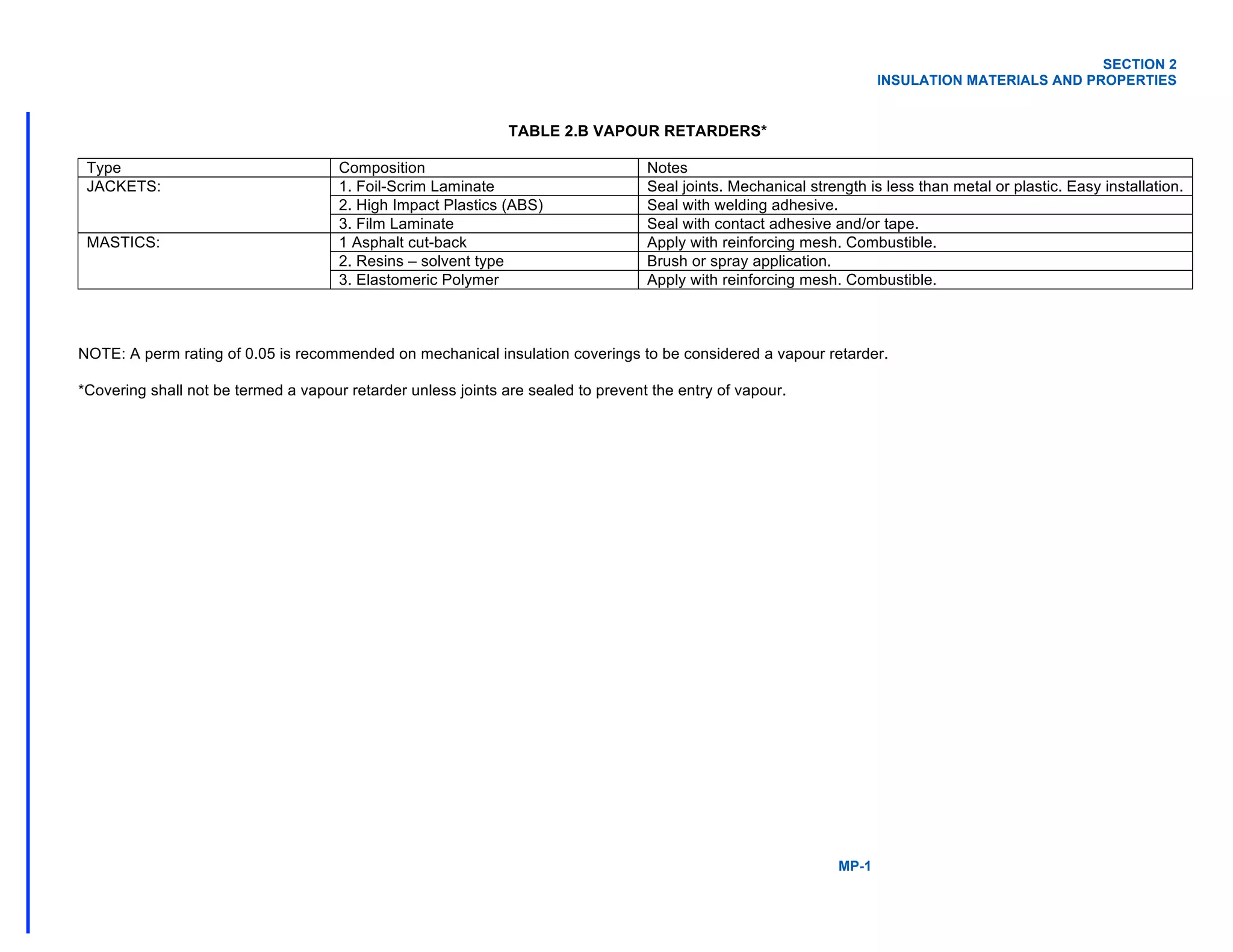 SECTION 2
INSULATION MATERIALS AND PROPERTIES
MP-1
TABLE 2.B VAPOUR RETARDERS*
Type Composition Notes
JACKETS: 1. Foil-Scrim Laminate Seal joints. Mechanical strength is less than metal or plastic. Easy installation.
2. High Impact Plastics (ABS) Seal with welding adhesive.
3. Film Laminate Seal with contact adhesive and/or tape.
MASTICS: 1 Asphalt cut-back Apply with reinforcing mesh. Combustible.
2. Resins – solvent type Brush or spray application.
3. Elastomeric Polymer Apply with reinforcing mesh. Combustible.
NOTE: A perm rating of 0.05 is recommended on mechanical insulation coverings to be considered a vapour retarder.
*Covering shall not be termed a vapour retarder unless joints are sealed to prevent the entry of vapour.
 