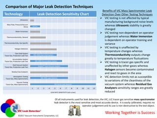 ©2017 Vacuum Instruments Corporation, LLC
Working Together is Success
Comparison of Major Leak Detection Techniques
Benefits of VIC Mass Spectrometer Leak
Detection Over Other Testing Techniques
 VIC testing is not affected by typical
manufacturing background noise levels
whereas Ultrasonic stability is greatly
changed
 VIC testing non-dependent on operator
judgement whereas Water Immersion
is dependent on operator training and
variance
 VIC testing is unaffected by
temperature changes whereas
Thermoconductivity outputs change
greatly to temperature fluctuations
 VIC testing is tracer gas specific and
unaffected by other gases whereas
Halogen sensors become contaminated
and react to gases in the area
 VIC detection limits not as susceptible
to variations of the cleanliness of the
vacuum system whereas Residual Gas
Analyzers sensitivity ranges are greatly
reduced
Technology Leak Detection Sensitivity Chart
Ultrasonics
Mass Flow, Pressure/Vacuum
Decay
Water Immersion
Thermoconductivitiy, General
Thermoconductivity, Gas Specific
Halogen Detectors
Clam Shell System
Tracer Gas, Production Leak Test
Accumulation System
Tracer Gas, Production Leak Test
Hard Vacuum System
Tracer Gas, Production Leak Test
Residual Gas Analyzers
Atmospheric Testing
Tracer Gas, Mass Spectrometry
Vacuum Testing
Tracer Gas, Mass Spectrometry
-1 -2 -3 -4 -5 -6 -7 -8 -9 -10 -11 -12
LEAK RATE SENSITIVITY (std-cc/sec)
VicTorr
MS-Series Leak Detector
MD-490S Accumulation System
MD-490S Clam Shell System
Scepter℠ Hard Vacuum System
MD-490S Leak Detector
Of all instruments used for leak detection, the VIC, LLC tracer gas sensitive mass spectrometer
leak detector is the most sensitive and most accurate device. It is easily calibrated, requires no
operator judgement and its use is non-destructive to the test object.
 