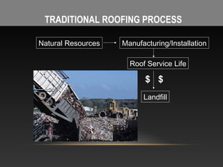 TRADITIONAL ROOFING PROCESS

Natural Resources   Manufacturing/Installation

                      Roof Service Life

                           $ $

                          Landfill
 