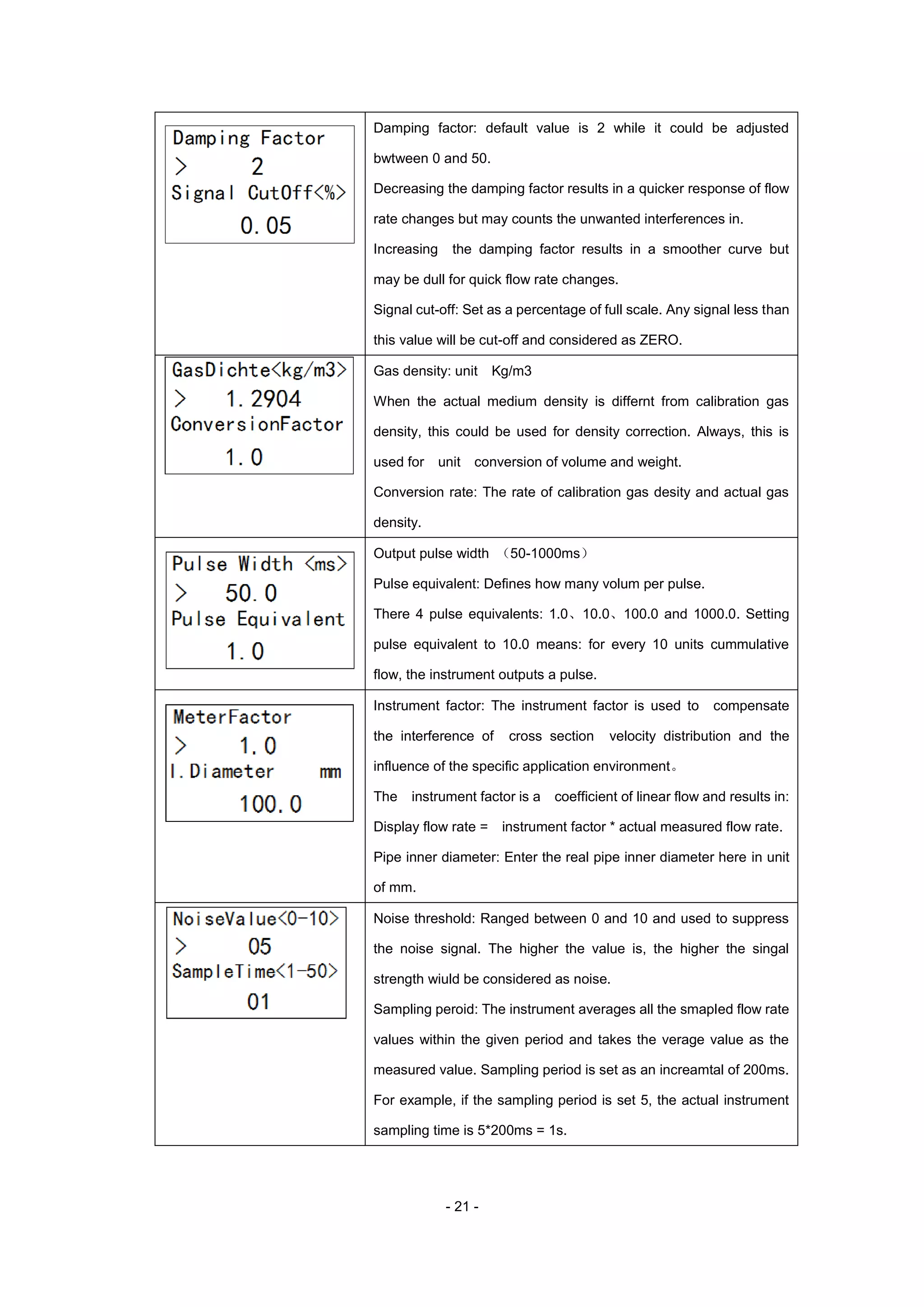 - 21 -
Damping factor: default value is 2 while it could be adjusted
bwtween 0 and 50.
Decreasing the damping factor results in a quicker response of flow
rate changes but may counts the unwanted interferences in.
Increasing the damping factor results in a smoother curve but
may be dull for quick flow rate changes.
Signal cut-off: Set as a percentage of full scale. Any signal less than
this value will be cut-off and considered as ZERO.
Gas density: unit Kg/m3
When the actual medium density is differnt from calibration gas
density, this could be used for density correction. Always, this is
used for unit conversion of volume and weight.
Conversion rate: The rate of calibration gas desity and actual gas
density.
Output pulse width （50-1000ms）
Pulse equivalent: Defines how many volum per pulse.
There 4 pulse equivalents: 1.0、10.0、100.0 and 1000.0. Setting
pulse equivalent to 10.0 means: for every 10 units cummulative
flow, the instrument outputs a pulse.
Instrument factor: The instrument factor is used to compensate
the interference of cross section velocity distribution and the
influence of the specific application environment。
The instrument factor is a coefficient of linear flow and results in:
Display flow rate = instrument factor * actual measured flow rate.
Pipe inner diameter: Enter the real pipe inner diameter here in unit
of mm.
Noise threshold: Ranged between 0 and 10 and used to suppress
the noise signal. The higher the value is, the higher the singal
strength wiuld be considered as noise.
Sampling peroid: The instrument averages all the smapled flow rate
values within the given period and takes the verage value as the
measured value. Sampling period is set as an increamtal of 200ms.
For example, if the sampling period is set 5, the actual instrument
sampling time is 5*200ms = 1s.
 