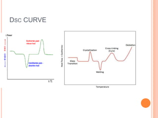 DSC CURVE
 