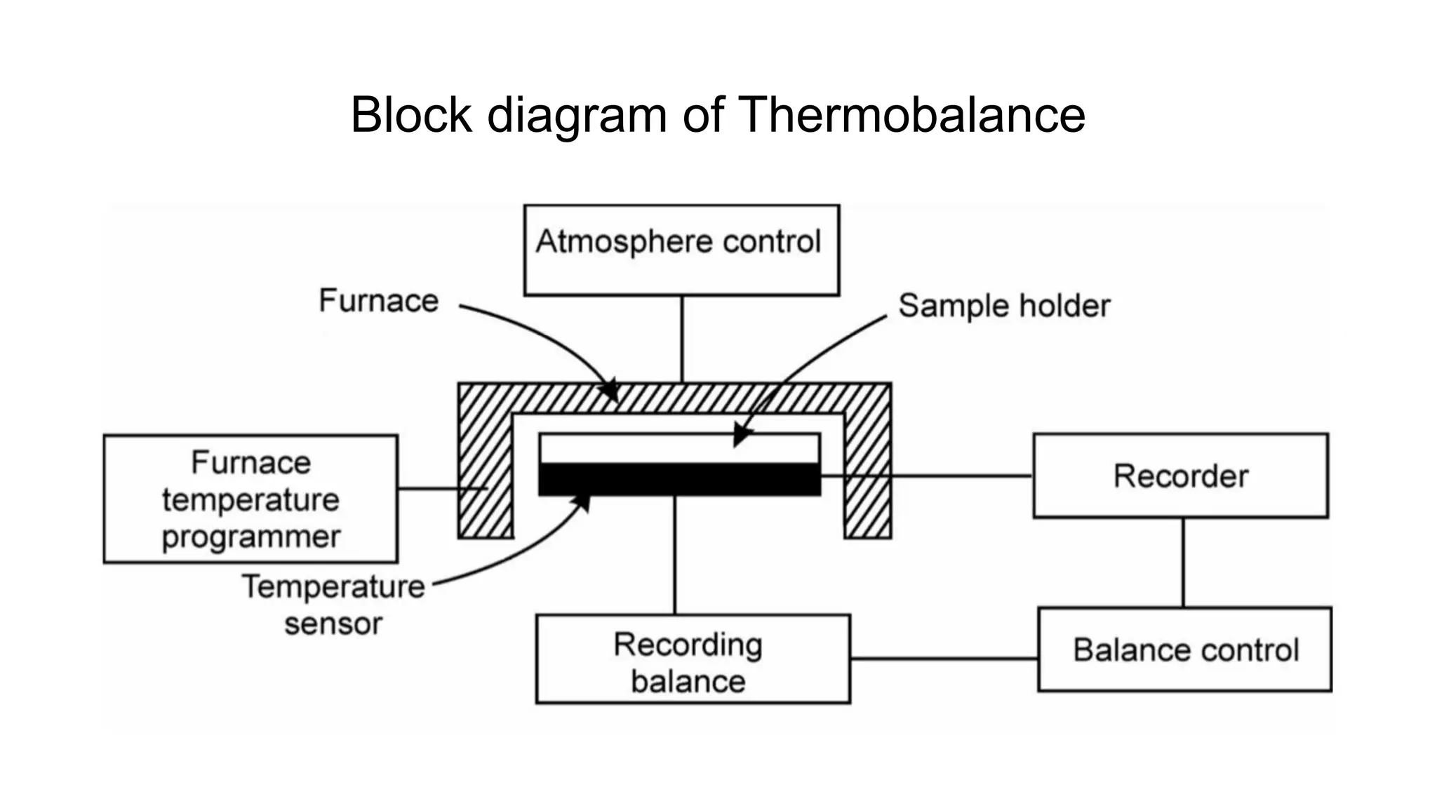 Block diagram of Thermobalance
 