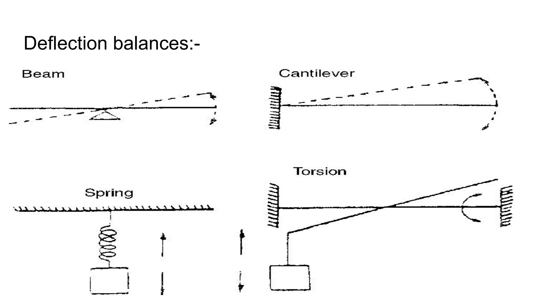 Deflection balances:-
 