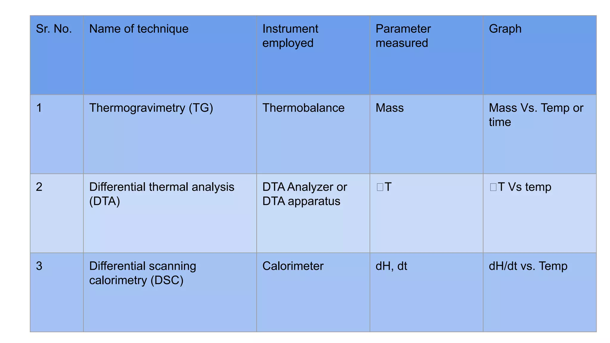 Sr. No. Name of technique Instrument
employed
Parameter
measured
Graph
1 Thermogravimetry (TG) Thermobalance Mass Mass Vs. Temp or
time
2 Differential thermal analysis
(DTA)
DTA Analyzer or
DTA apparatus
ꕔT ꕔT Vs temp
3 Differential scanning
calorimetry (DSC)
Calorimeter dH, dt dH/dt vs. Temp
 