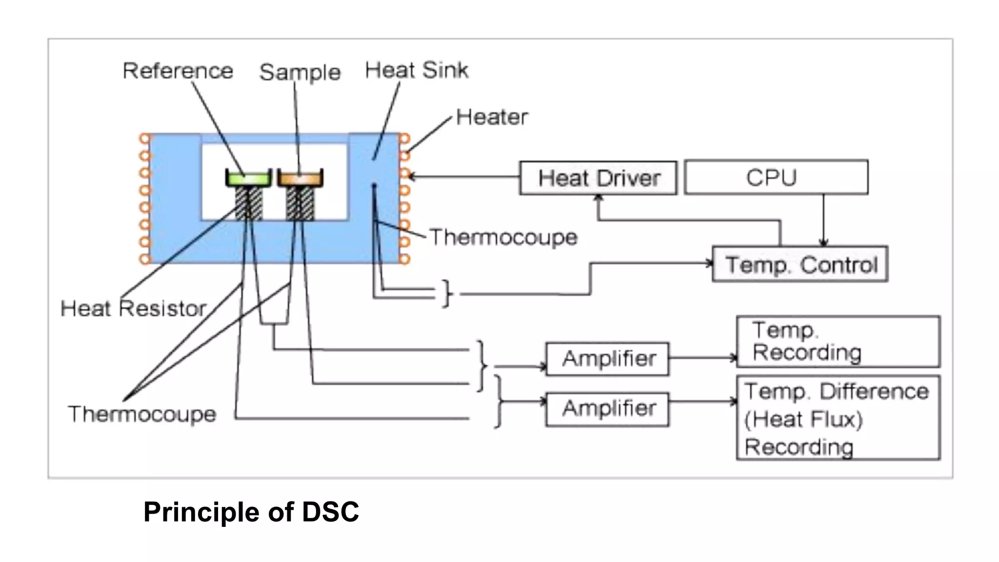 Principle of DSC
 