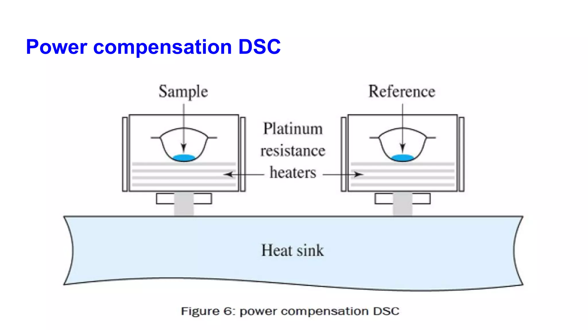 Power compensation DSC
 