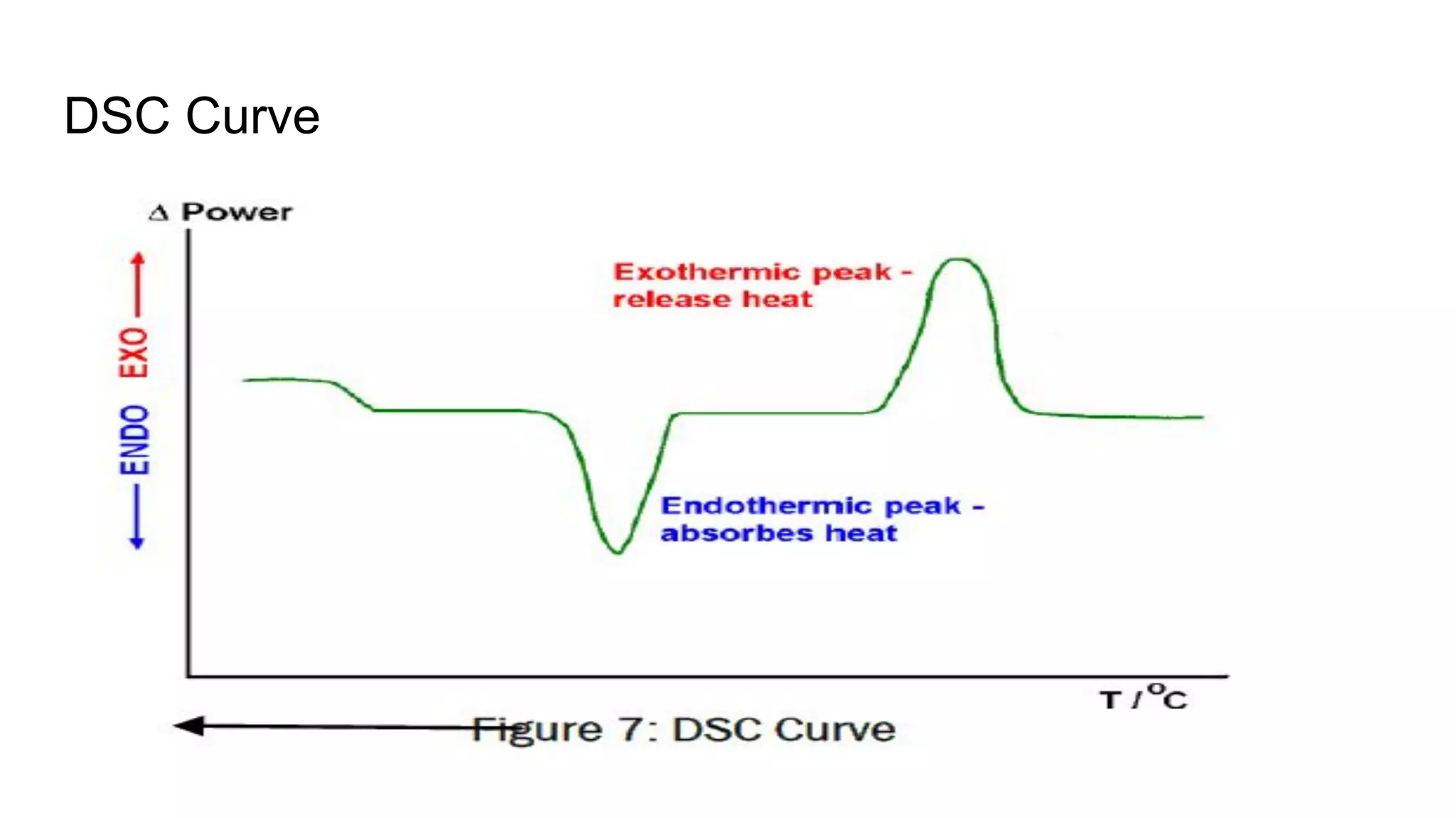 DSC Curve
 
