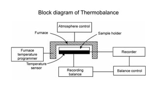 Block diagram of Thermobalance
 