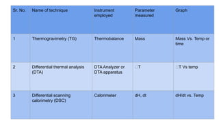 Sr. No. Name of technique Instrument
employed
Parameter
measured
Graph
1 Thermogravimetry (TG) Thermobalance Mass Mass Vs. Temp or
time
2 Differential thermal analysis
(DTA)
DTA Analyzer or
DTA apparatus
ꕔT ꕔT Vs temp
3 Differential scanning
calorimetry (DSC)
Calorimeter dH, dt dH/dt vs. Temp
 