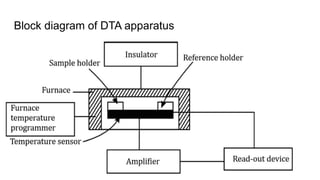 Block diagram of DTA apparatus
 