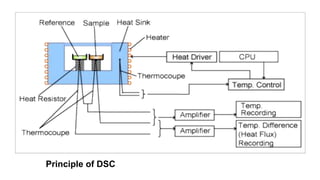 Principle of DSC
 