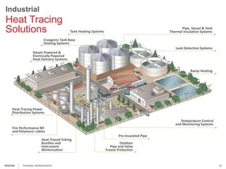 Tank Heating Systems
Cryogenic Tank Base
Heating Systems
Steam Powered &
Electrically Powered
Heat Delivery Systems
Pipe, Vessel & Tank
Thermal Insulation Systems
Leak Detection Systems
Ramp Heating
Temperature Control
and Monitoring Systems
Pre-Insulated Pipe
Outdoor
Pipe and Valve
Freeze Protection
Heat-Traced Tubing
Bundles and
Instrument
Winterization
Fire Performance MI
and Polymeric cables
Heat-Tracing Power
Distribution Systems
Heat Tracing
Solutions
Industrial
THERMAL MANAGEMENT 10PENTAIR
 
