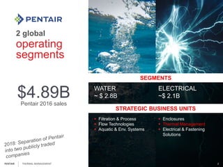 02:05:03
operating
segments
2 global
 Filtration & Process
 Flow Technologies
 Aquatic & Env. Systems
WATER
~ $ 2.8B
 Enclosures
 Thermal Management
 Electrical & Fastening
Solutions
ELECTRICAL
~$ 2.1B
Pentair 2016 sales
$4.89B
STRATEGIC BUSINESS UNITS
SEGMENTS
THERMAL MANAGEMENT 2PENTAIR
 