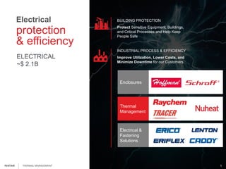 02:05:03
protection
& efficiency
Electrical
ELECTRICAL
~$ 2.1B
BUILDING PROTECTION
Protect Sensitive Equipment, Buildings,
and Critical Processes and Help Keep
People Safe
INDUSTRIAL PROCESS & EFFICIENCY
Improve Utilization, Lower Costs, and
Minimize Downtime for our Customers
Enclosures
Thermal
Management
Electrical &
Fastening
Solutions
THERMAL MANAGEMENT 5PENTAIR
 