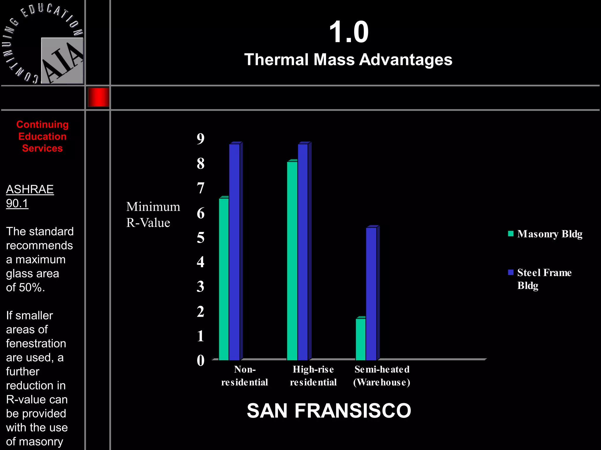 1.0
                                  Thermal Mass Advantages


 Continuing
 Education               9
  Services
                         8
ASHRAE                   7
90.1           Minimum
                         6
               R-Value
The standard                                                           Masonry Bldg
recommends
                         5
a maximum                4
glass area                                                             Steel Frame
of 50%.                  3                                             Bldg

If smaller               2
areas of
fenestration
                         1
are used, a              0
further                         Non-        High-rise    Semi-heated
reduction in                 residential   residential   (Warehouse)
R-value can
be provided                       SAN FRANSISCO
with the use
of masonry
 
