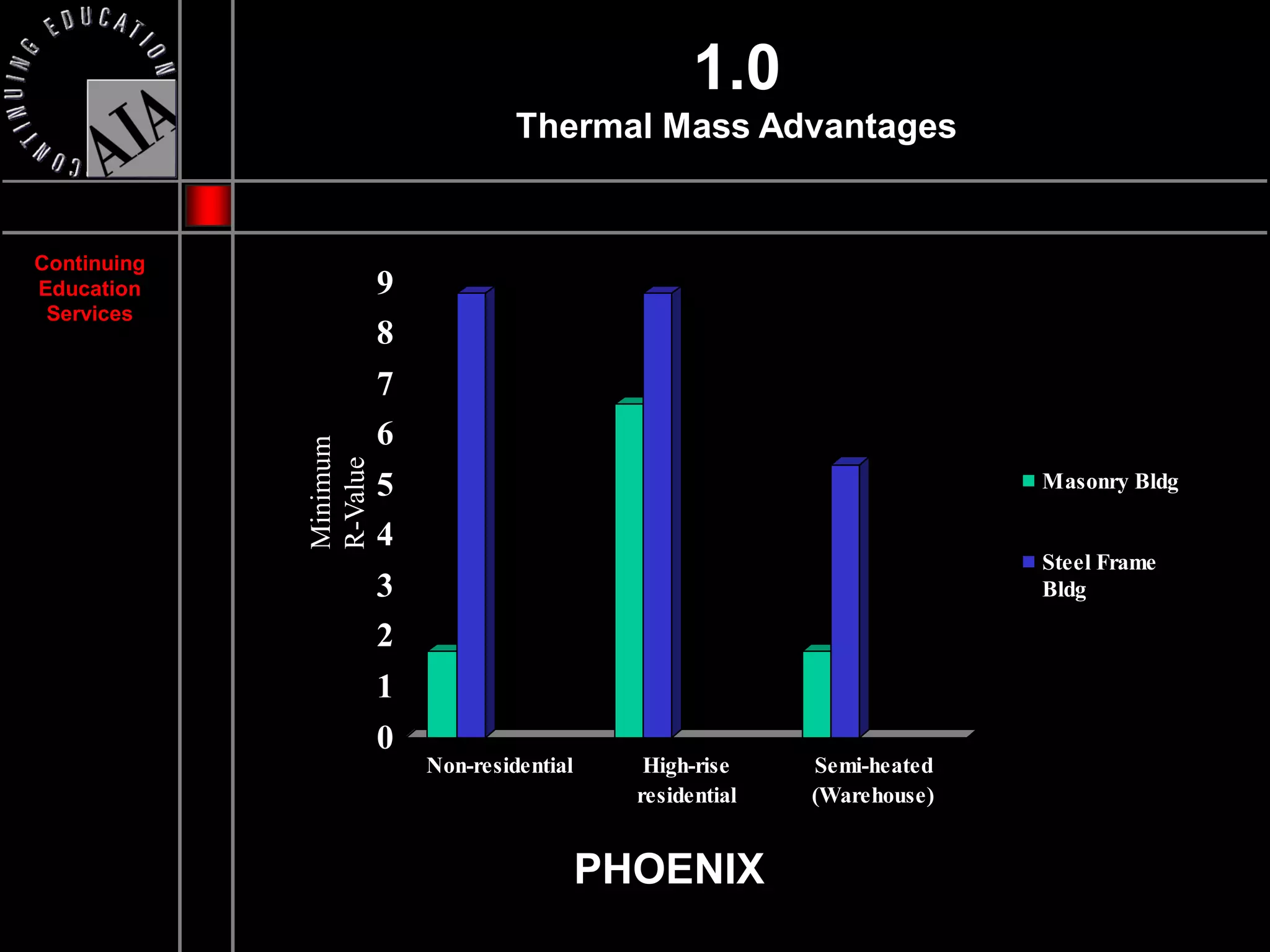 1.0
                                    Thermal Mass Advantages


Continuing
Education              9
 Services
                       8
                       7
                       6
             Minimum
             R-Value



                       5                                                   Masonry Bldg

                       4
                                                                           Steel Frame
                       3                                                   Bldg

                       2
                       1
                       0
                           Non-residential      High-rise    Semi-heated
                                               residential   (Warehouse)


                                             PHOENIX
 