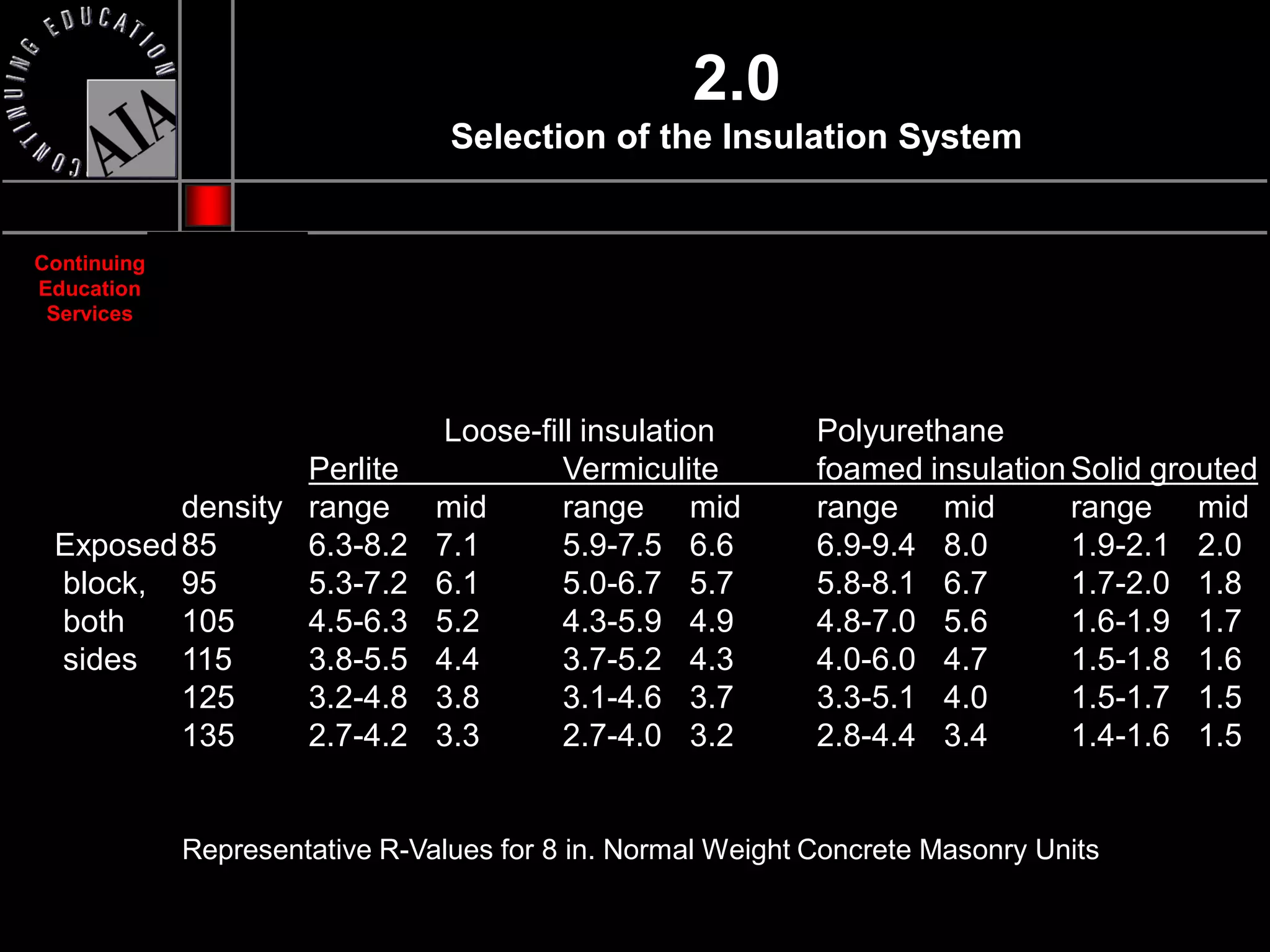 2.0
                                 Selection of the Insulation System


Continuing
Education
 Services




                                Loose-fill insulation        Polyurethane
                 Perlite                 Vermiculite         foamed insulation Solid grouted
         density range          mid      range mid           range mid         range mid
 Exposed 85      6.3-8.2        7.1      5.9-7.5 6.6         6.9-9.4 8.0       1.9-2.1 2.0
 block, 95       5.3-7.2        6.1      5.0-6.7 5.7         5.8-8.1 6.7       1.7-2.0 1.8
 both    105     4.5-6.3        5.2      4.3-5.9 4.9         4.8-7.0 5.6       1.6-1.9 1.7
 sides 115       3.8-5.5        4.4      3.7-5.2 4.3         4.0-6.0 4.7       1.5-1.8 1.6
         125     3.2-4.8        3.8      3.1-4.6 3.7         3.3-5.1 4.0       1.5-1.7 1.5
         135     2.7-4.2        3.3      2.7-4.0 3.2         2.8-4.4 3.4       1.4-1.6 1.5


             Representative R-Values for 8 in. Normal Weight Concrete Masonry Units
 
