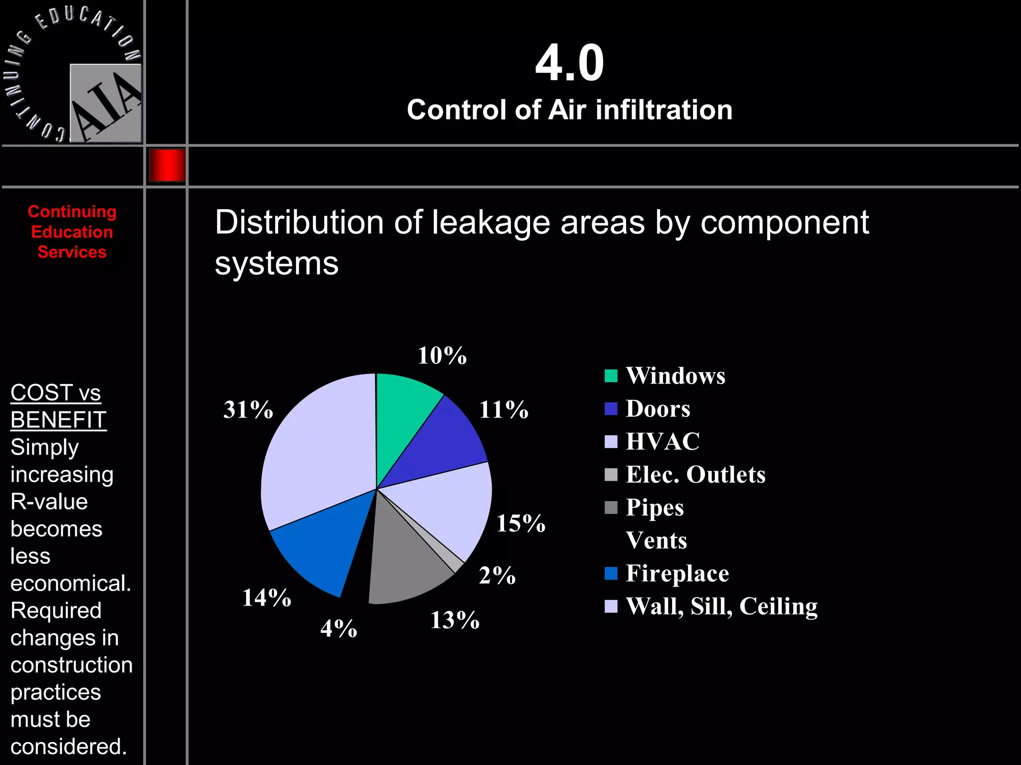 4.0
                           Control of Air infiltration


 Continuing
 Education     Distribution of leakage areas by component
  Services
               systems

                           10%
                                             Windows
COST vs
BENEFIT        31%               11%         Doors
Simply                                       HVAC
increasing                                   Elec. Outlets
R-value                                      Pipes
becomes                           15%
                                             Vents
less
economical.                      2%          Fireplace
Required
                14%                          Wall, Sill, Ceiling
                      4%    13%
changes in
construction
practices
must be
considered.
 