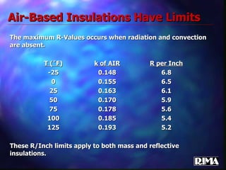 Air-Based Insulations Have Limits The maximum R-Values occurs when radiation and convection are absent. T (˚F) k of AIR R per Inch -25 0.148 6.8 0 0.155 6.5 25 0.163 6.1 50 0.170 5.9 75 0.178 5.6 100 0.185 5.4 125 0.193 5.2 These R/Inch limits apply to both mass and reflective insulations. 
