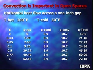 Convection is Important in Open Spaces Horizontal heat flow across a one-inch gap T-hot  100˚F   T-cold  50˚F E q-rad q-cond q-conv q-Total 0 0 8.9 10.7 19.6 0.03 1.58 8.9 10.7 21.18 0.05 2.63 8.9 10.7 22.23 0.1 5.26 8.9 10.7 24.86 0.5 26.29 8.9 10.7 45.89 0.77 40.49 8.9 10.7 60.09 1 52.58 8.9 10.7 72.18 