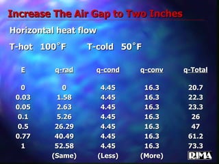 Increase The Air Gap to Two Inches Horizontal heat flow T-hot  100˚F   T-cold  50˚F E q-rad q-cond q-conv q-Total 0 0 4.45 16.3 20.7 0.03 1.58 4.45 16.3 22.3 0.05 2.63 4.45 16.3 23.3 0.1 5.26 4.45 16.3 26 0.5 26.29 4.45 16.3 47 0.77 40.49 4.45 16.3 61.2 1 52.58 4.45 16.3 73.3 (Same) (Less) (More) 