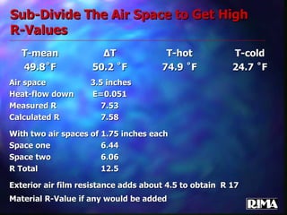 Sub-Divide The Air Space to Get High R-Values T-mean Δ T T-hot T-cold 49.8˚F 50.2 ˚F 74.9 ˚F 24.7 ˚F Air space  3.5 inches Heat-flow down  E=0.051 Measured R  7.53 Calculated R  7.58 With two air spaces of 1.75 inches each Space one  6.44 Space two  6.06 R Total  12.5 Exterior air film resistance adds about 4.5 to obtain  R 17 Material R-Value if any would be added 