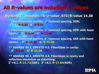 All R-values are installed R-values Building 1:  Houston, TX-U-value .070/R-value 14.38 * FiberGlass over purlins, 6” fastener spacing, SDR:  3”  R-6.25 ;  6”  R-9.43 * FiberGlass over purlins, 6” fastener spacing, SDR with foam blocks:  3”  R-9.09 ;  6”  R-12.98 * FiberGlass over purlins, 6” fastener spacing, SSR with foam blocks:  3”  R-10.30 ;  6”  R-15.38 ** ASHRAE 90.1, ENVSTD 4.0, FiberGlass in cavity:  3”  R-6.53 ;  6”  R-15.38 ** ASHRAE 90.1, ENVSTD 4.0, FiberGlass in cavity and reflective insulation as sheathing:  3”+R.I.  R-21.73 (SSR);  3”+R.I.  R-17.85 (SDR) 