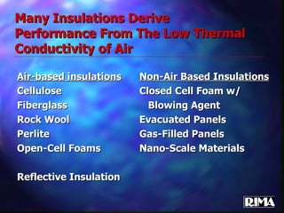 Many Insulations Derive  Performance From The Low Thermal Conductivity of Air Air-based insulations Non-Air Based Insulations Cellulose Closed Cell Foam w/ Fiberglass   Blowing Agent Rock Wool Evacuated Panels Perlite Gas-Filled Panels Open-Cell Foams Nano-Scale Materials Reflective Insulation 