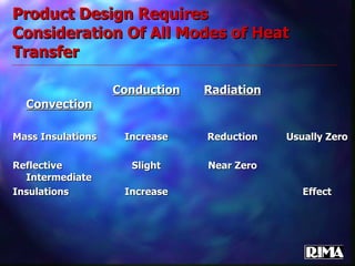 Product Design Requires Consideration Of All Modes of Heat Transfer Conduction Radiation Convection Mass Insulations Increase Reduction Usually Zero Reflective  Slight Near Zero Intermediate Insulations Increase Effect 