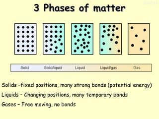 3 Phases of matter

11/17/13

Solids –fixed positions, many strong bonds (potential energy)
Liquids – Changing positions, many temporary bonds
Gases – Free moving, no bonds

 