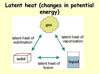 11/17/13

Latent heat (changes in potential
energy)

 
