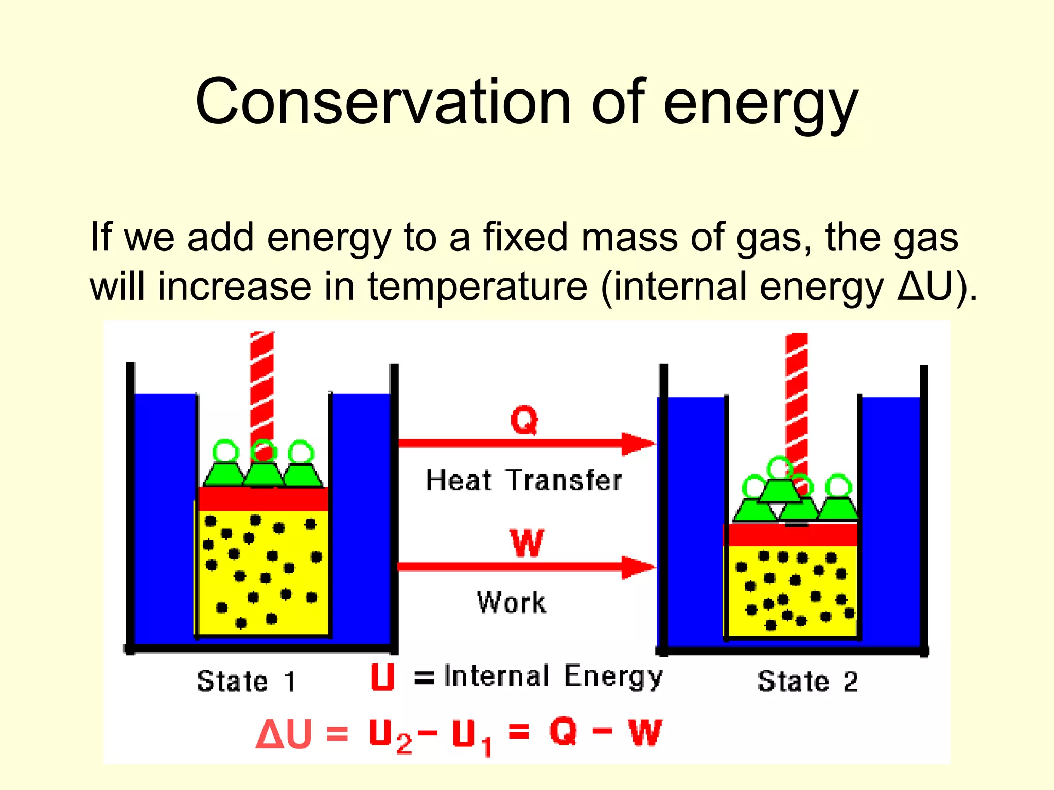 Conservation of energy
If we add energy to a fixed mass of gas, the gas
will increase in temperature (internal energy ΔU).

ΔU =

 