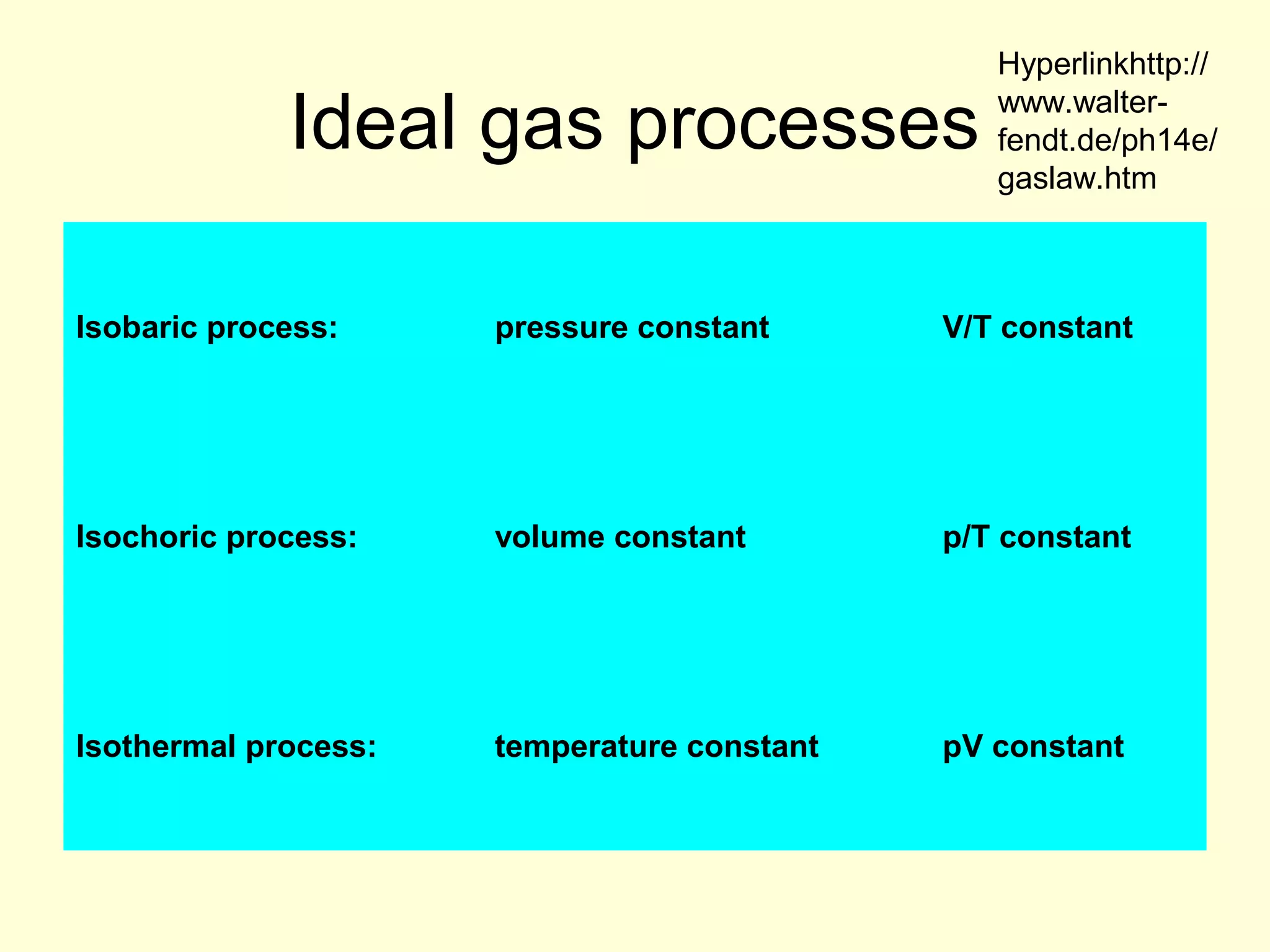 Ideal gas processes

Hyperlinkhttp://
www.walterfendt.de/ph14e/
gaslaw.htm

Isobaric process:

pressure constant

V/T constant

Isochoric process:

volume constant

p/T constant

Isothermal process:

temperature constant

pV constant

 