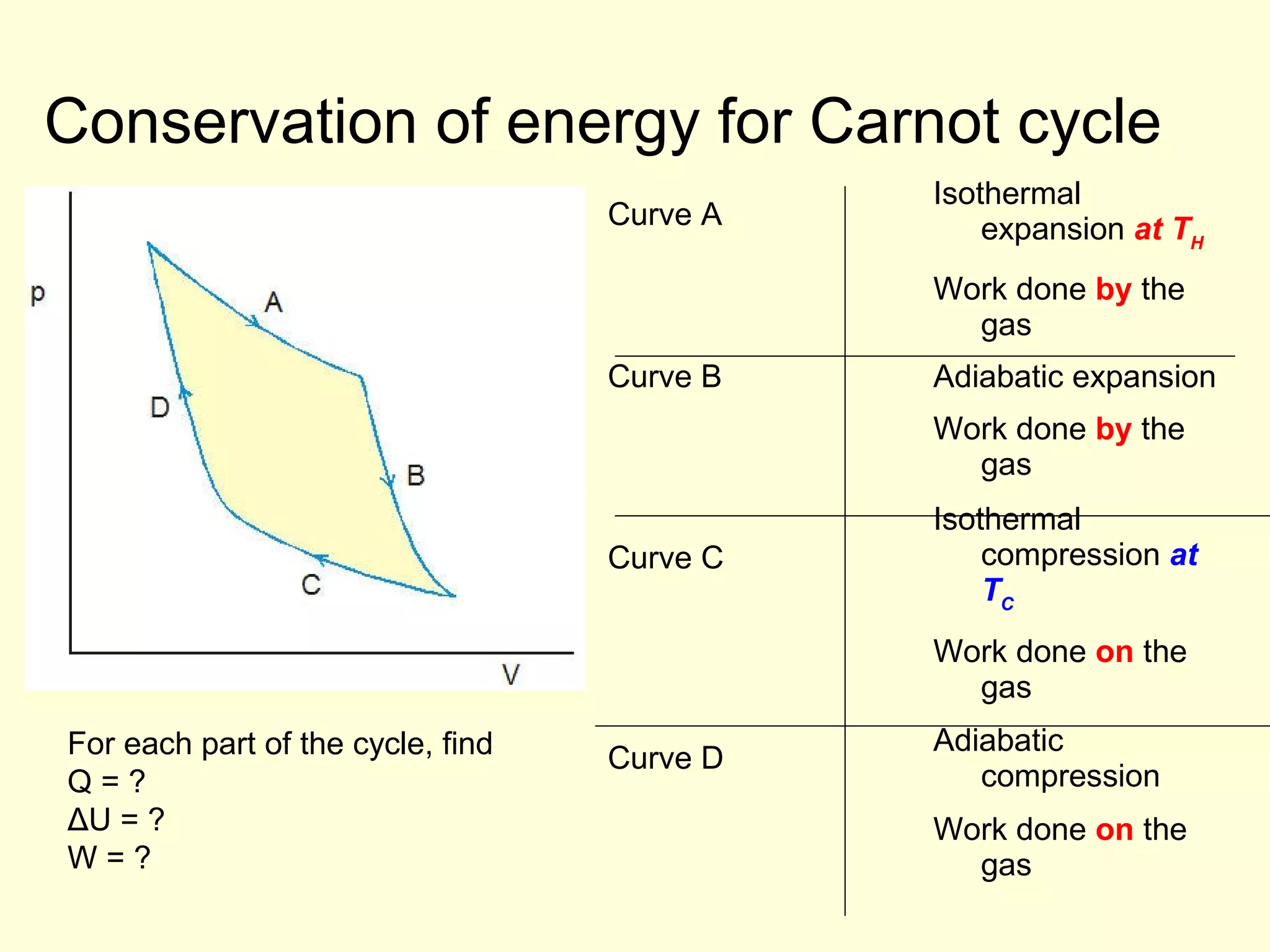 Conservation of energy for Carnot cycle
Curve A

Isothermal
expansion at TH
Work done by the
gas

Curve B

Adiabatic expansion
Work done by the
gas

Curve C

Isothermal
compression at
TC
Work done on the
gas

For each part of the cycle, find
Q=?
ΔU = ?
W=?

Curve D

Adiabatic
compression
Work done on the
gas

 