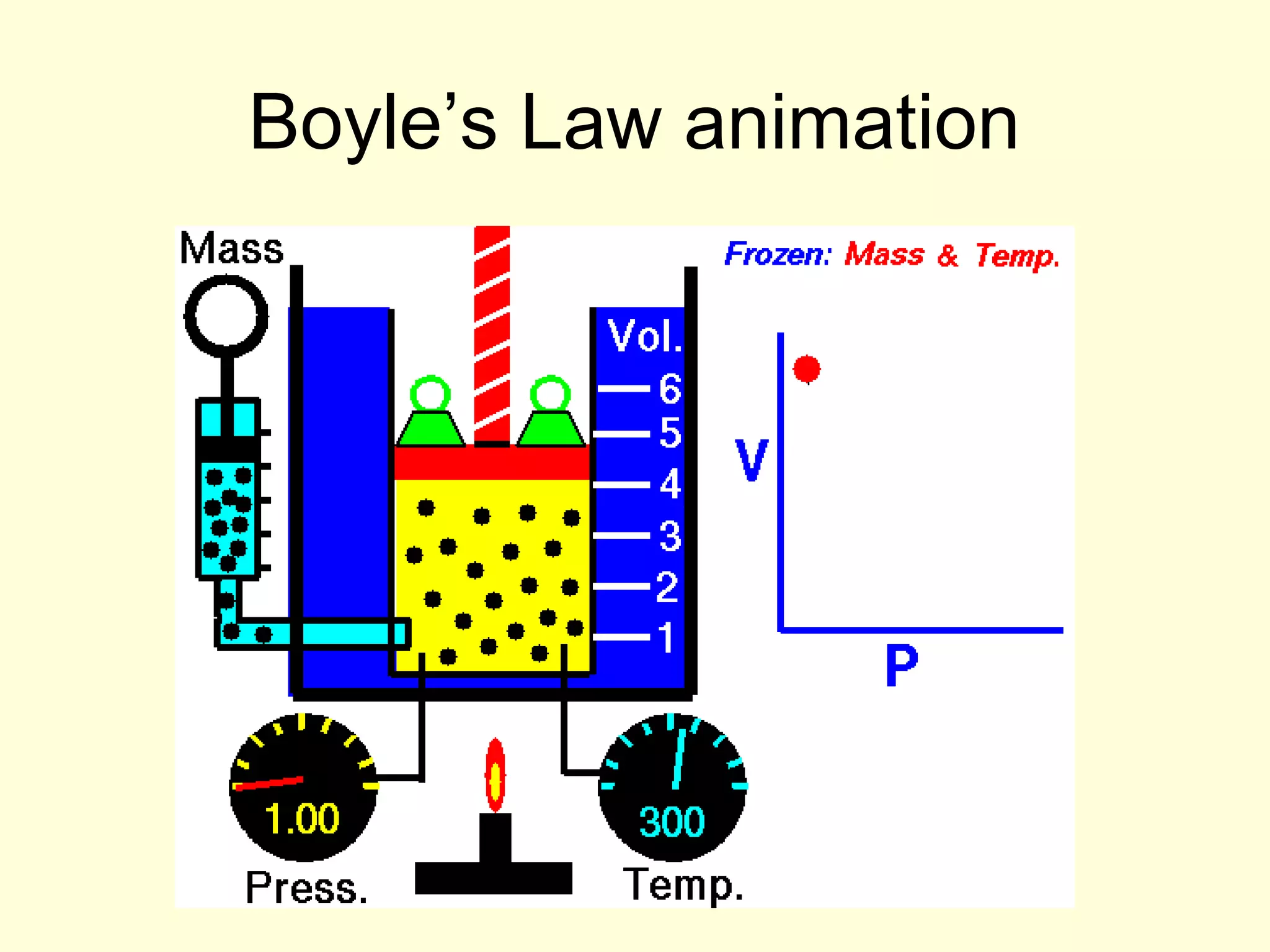 Boyle’s Law animation

 