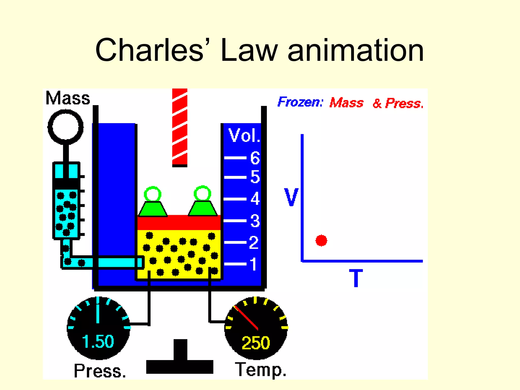 Charles’ Law animation

 