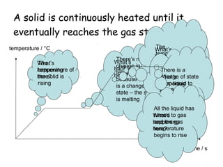 A solid is continuously heated until it
eventually reaches the gas state.
temperature / °C
The
What’s
temperature
happening of
the solid is
here?
rising

The
What’s
temperature
happening of
There’s no
the liquid is
What’s
here?
change in
rising
happening
There is a
temperature
here?
change
because there What’s of state
from liquid
happening to
is a change of
gas so
state – the solid here? no
change in
is melting
temperature
All the liquid has
turned
What’s to gas
and the gas
happening
temperature
here?
begins to rise
time / s

 