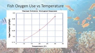 Fish Oxygen Use vs Temperature
 