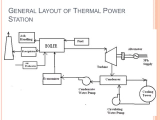 GENERAL LAYOUT OF THERMAL POWER 
STATION 
 