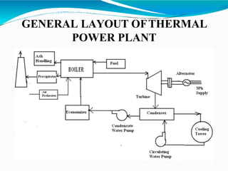 THERMAL POWER PLANTTHERMAL POWER PLANTTHERMAL POWER PLANT | PPTX