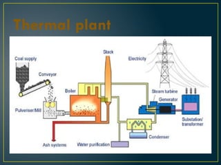 presentation on THERMAL POWER PLANT.pptx 2.pptx