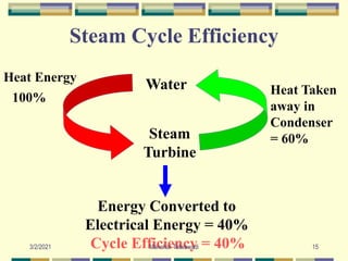 Steam Cycle Efficiency
Water
Steam
Turbine
Heat Energy
Energy Converted to
Electrical Energy = 40%
100%
Cycle Efficiency = 40%
Heat Taken
away in
Condenser
= 60%
15
Manohar Tatwawadi
3/2/2021
 