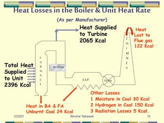 Heat Lossesin the Boiler & Unit Heat Rate
(As per Manufacturer)
Heat Supplied
to Turbine
2065 Kcal
Heat
Lost to
Flue gas
122 Kcal
Other Losses
1 Moisture in Coal 30 Kcal
2 Hydrogen in Coal 150 Kcal
3 Radiation Losses 5 Kcal.
Heat in BA & FA
Unburnt Coal 24 Kcal
Total Heat
Supplied
to Unit
2396 Kcal
C
H
I
M
N
E
Y
E.S.P.
F
U
R
N
A
C
E
AirHeater
IDFan
19
Manohar Tatwawadi
3/2/2021
 