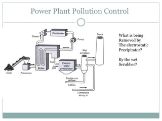 Thermal power plant pollution control | PPTX