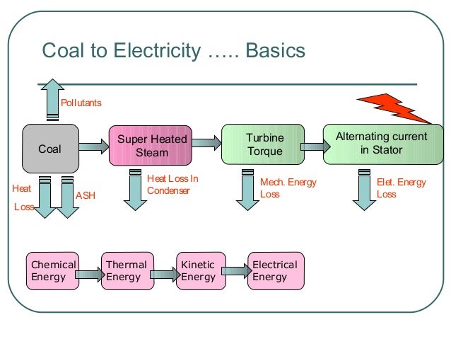 plants power india thermal 2 in Thermal Plants Power