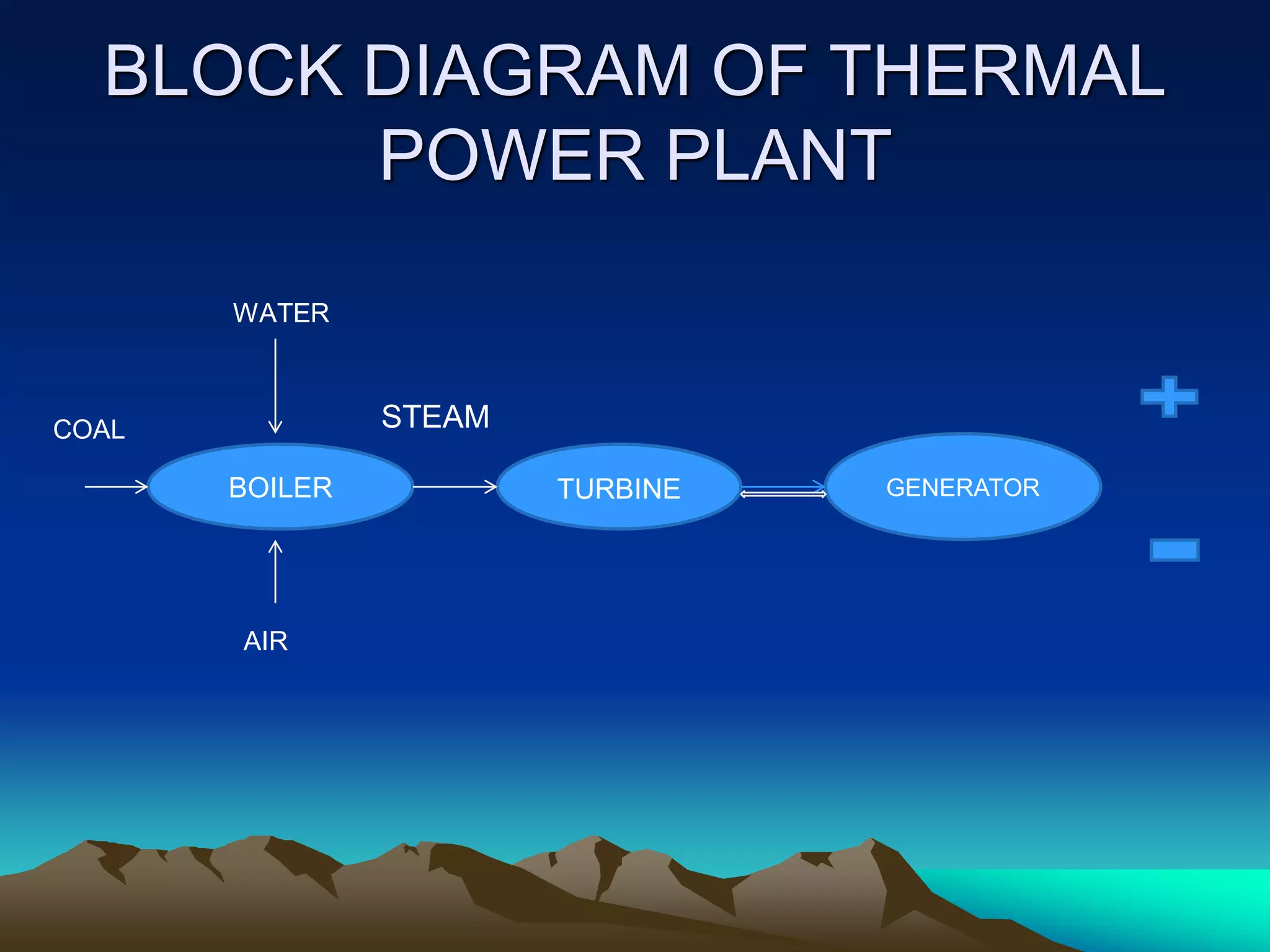 BLOCK DIAGRAM OF THERMAL
POWER PLANT
WATER
BOILER TURBINE GENERATOR
COAL
AIR
STEAM
 